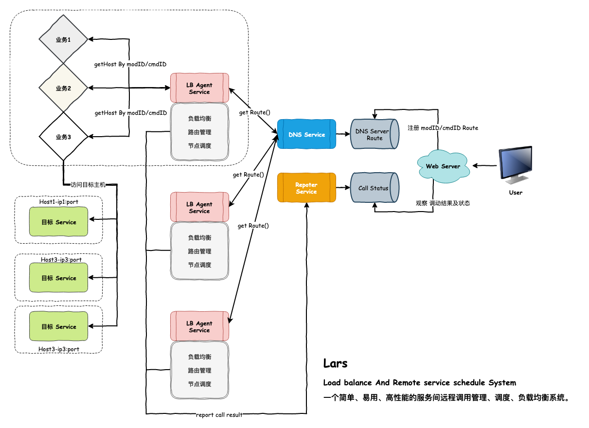 1-Lars-总体架构设计