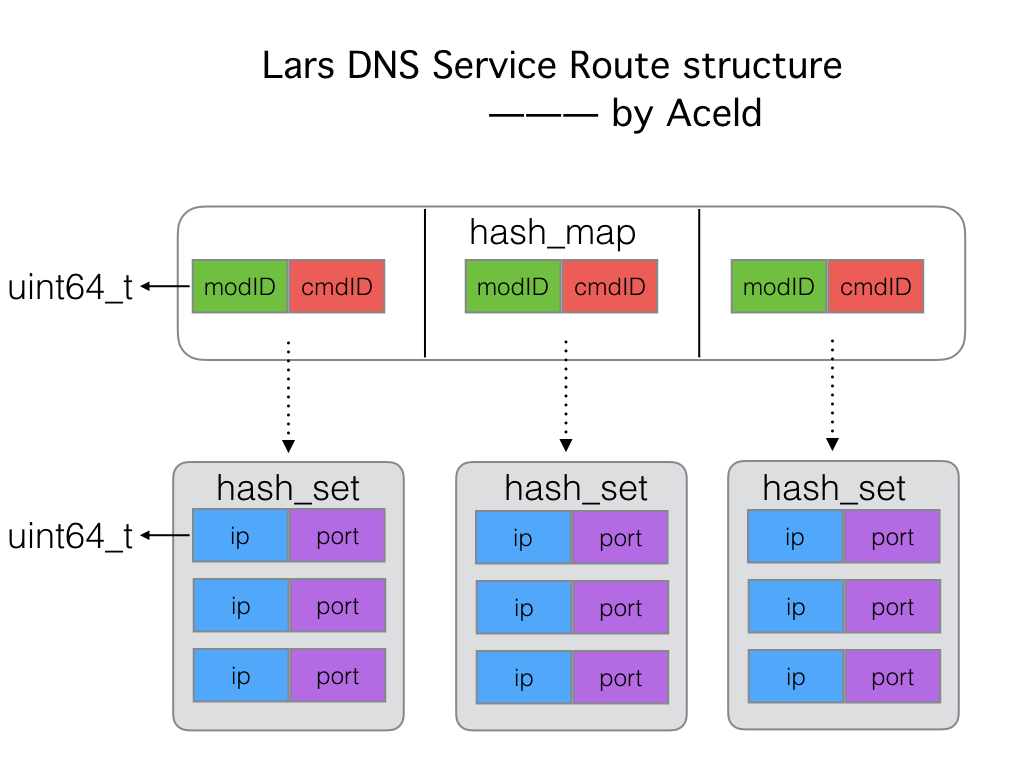 10-dns_route_structure