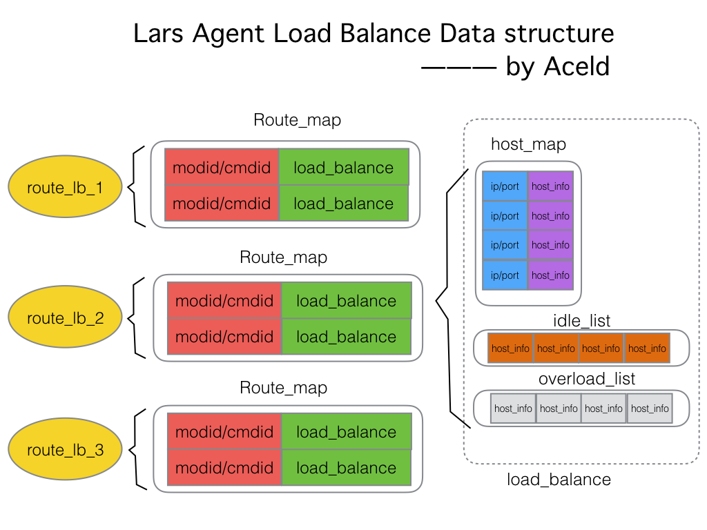 20-loadbalance-data-structure