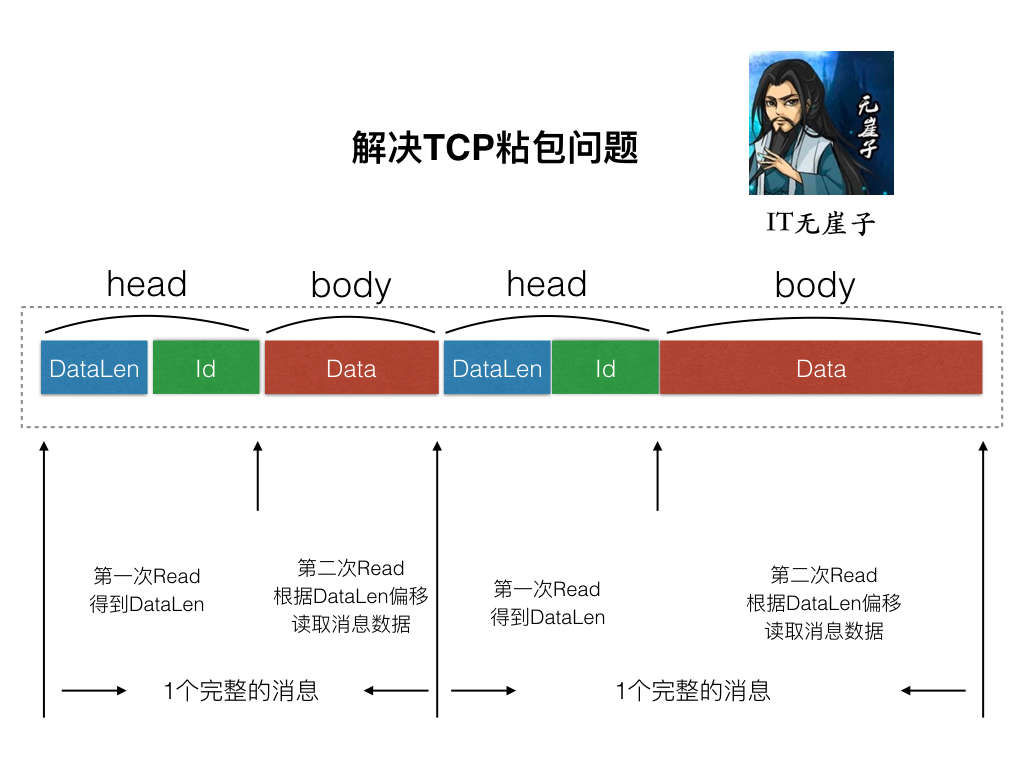 7-TCP粘包问题-拆包封包过程